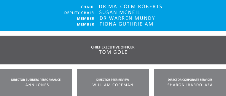 The QCA organisation chart showing that the Directors report to the CEO who report to the board.